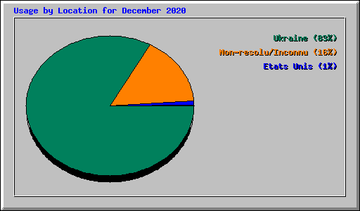 Usage by Location for December 2020