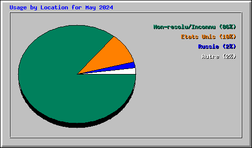 Usage by Location for May 2024