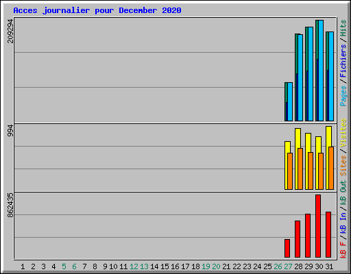 Acces journalier pour December 2020