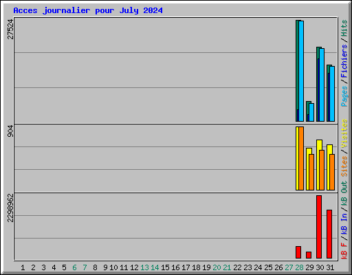 Acces journalier pour July 2024