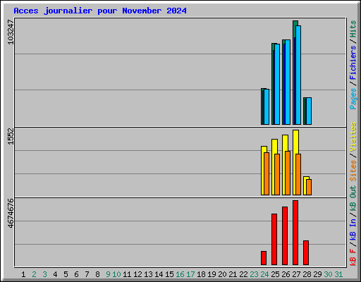 Acces journalier pour November 2024