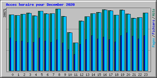 Acces horaire pour December 2020