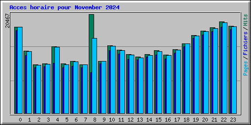 Acces horaire pour November 2024